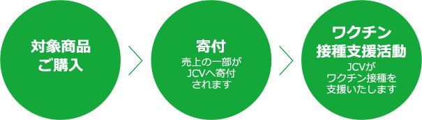 対象商(shāng)品ご購入　寄付 売上の一部がJCVへ寄付されます　ワクチン接種支援活動 JCVがワクチン接種を支援いたします